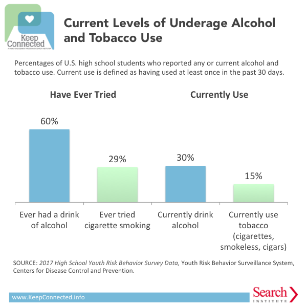 Current alcohol and tobacco use by U.S. high school students from a survey in 2017